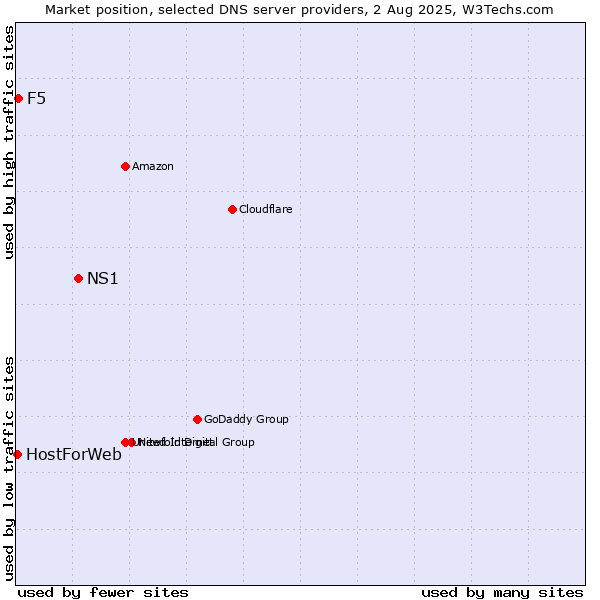 Market position of NS1 vs. F5 vs. HostForWeb