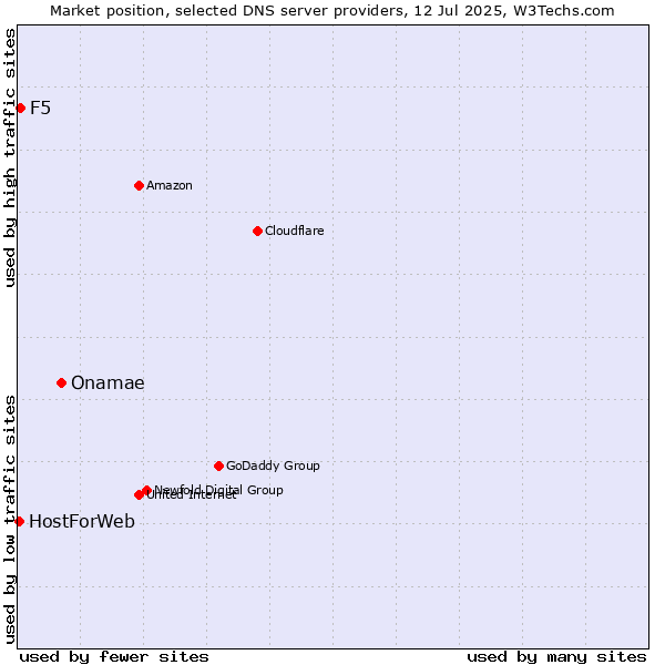 Market position of Onamae vs. F5 vs. HostForWeb