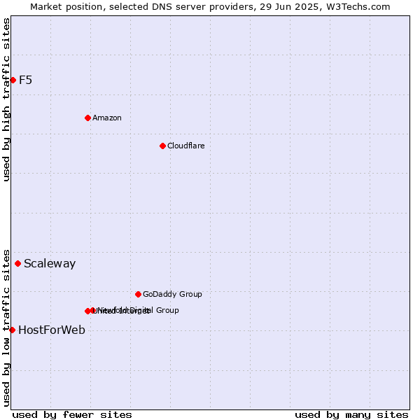 Market position of Scaleway vs. F5 vs. HostForWeb