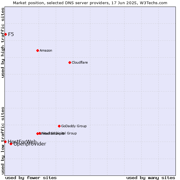 Market position of Openprovider vs. F5 vs. HostForWeb