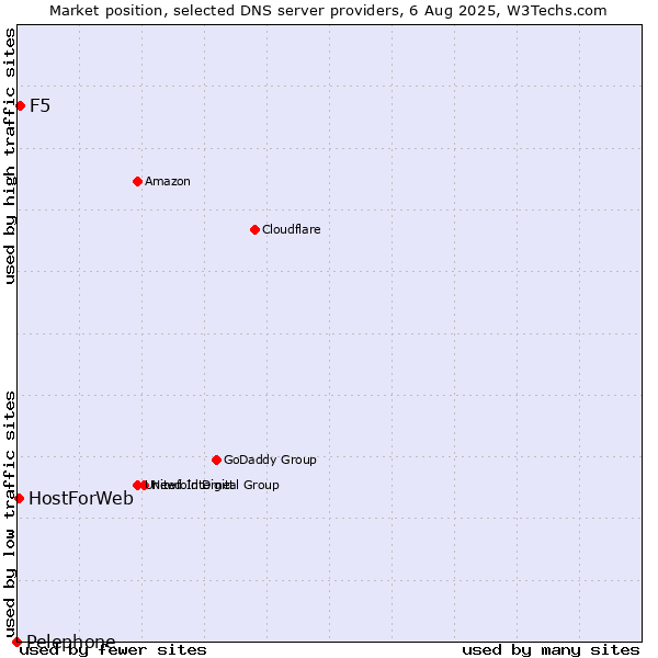 Market position of F5 vs. HostForWeb vs. Pelephone