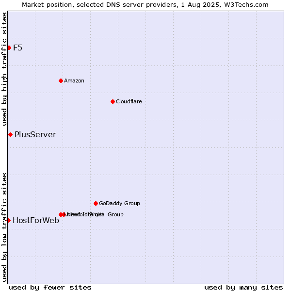 Market position of PlusServer vs. F5 vs. HostForWeb