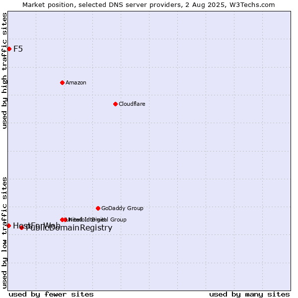 Market position of PublicDomainRegistry vs. F5 vs. HostForWeb