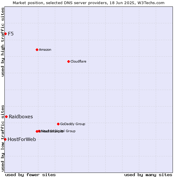 Market position of Raidboxes vs. F5 vs. HostForWeb