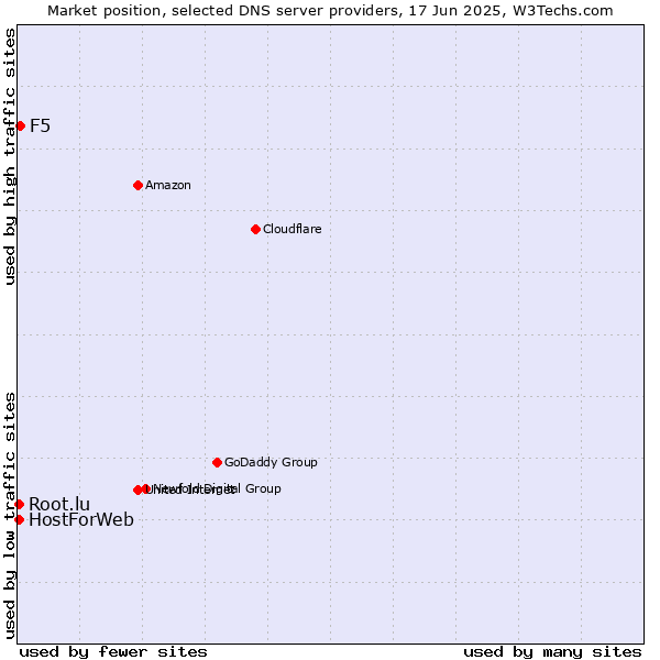 Market position of F5 vs. HostForWeb vs. Root.lu