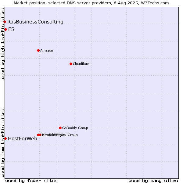 Market position of F5 vs. HostForWeb vs. RosBusinessConsulting