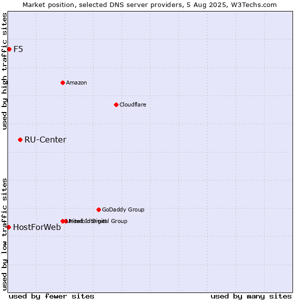 Market position of RU-Center vs. F5 vs. HostForWeb