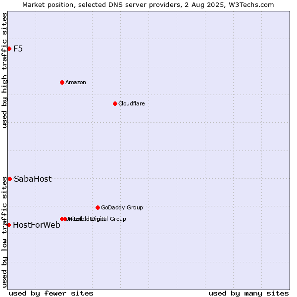 Market position of SabaHost vs. F5 vs. HostForWeb