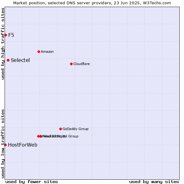 Market position of Selectel vs. F5 vs. HostForWeb