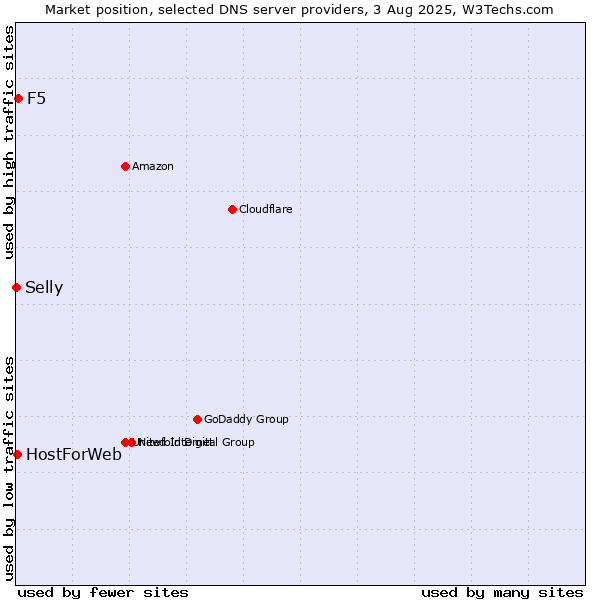Market position of F5 vs. HostForWeb vs. Selly