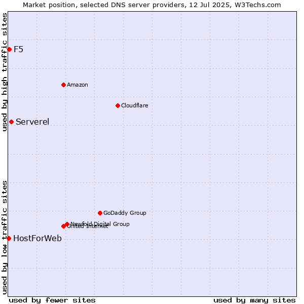 Market position of Serverel vs. F5 vs. HostForWeb