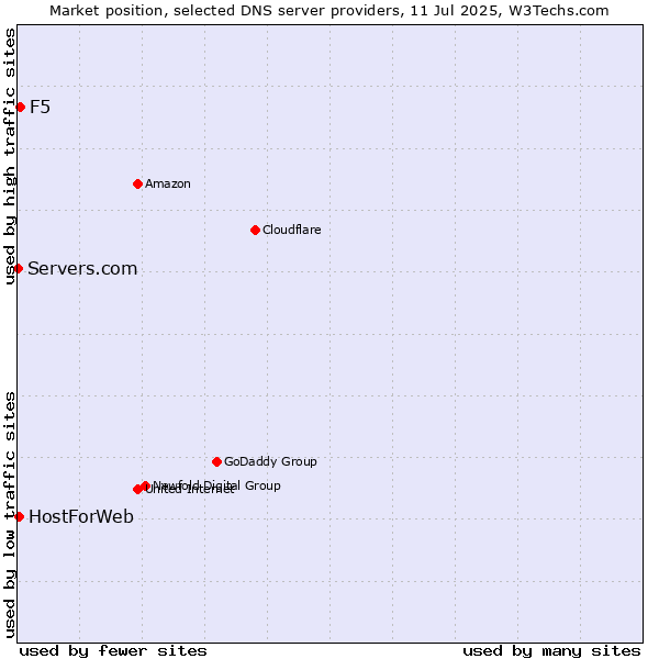 Market position of F5 vs. HostForWeb vs. Servers.com