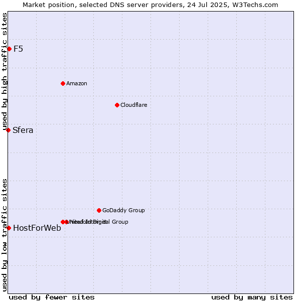 Market position of F5 vs. HostForWeb vs. Sfera