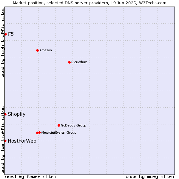 Market position of F5 vs. HostForWeb vs. Shopify