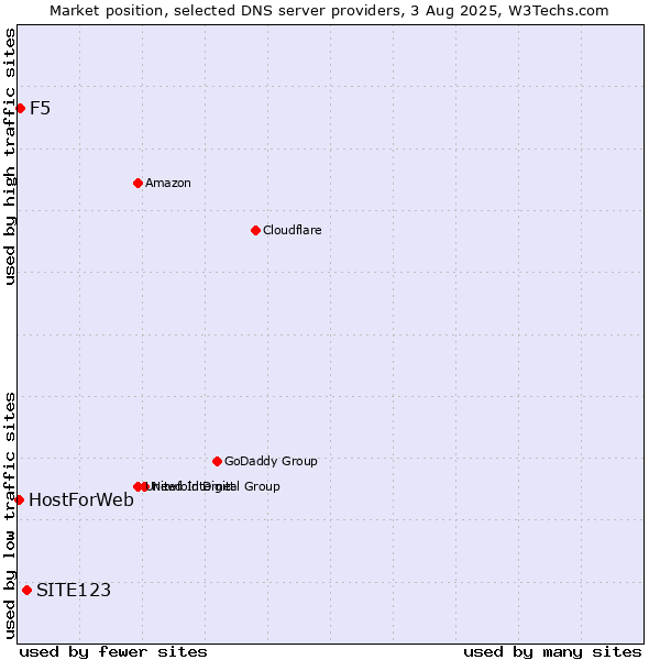 Market position of SITE123 vs. F5 vs. HostForWeb