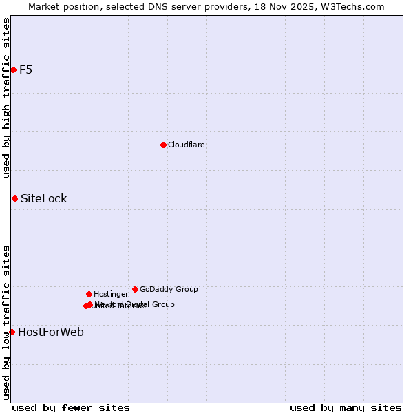 Market position of SiteLock vs. F5 vs. HostForWeb