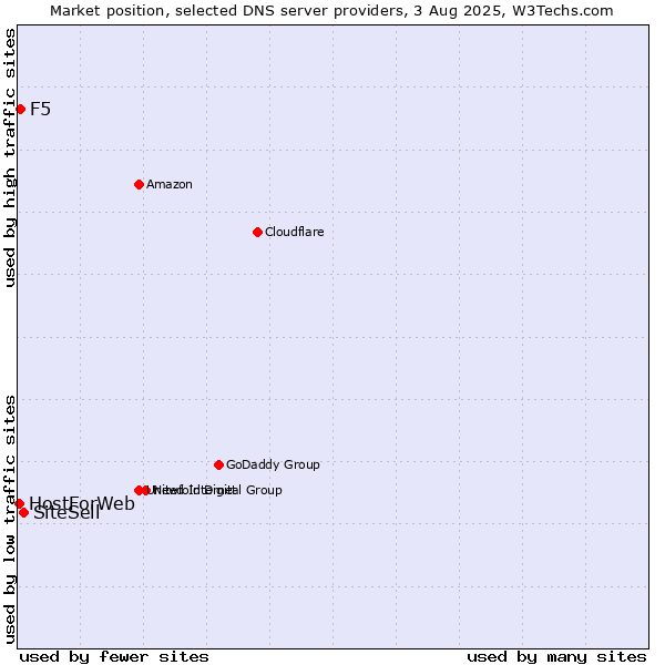 Market position of SiteSell vs. F5 vs. HostForWeb