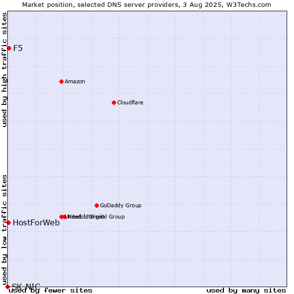 Market position of F5 vs. HostForWeb vs. SK-NIC