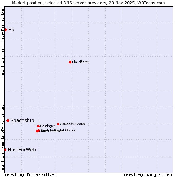 Market position of Spaceship vs. F5 vs. HostForWeb