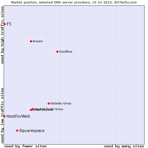 Market position of Squarespace vs. F5 vs. HostForWeb