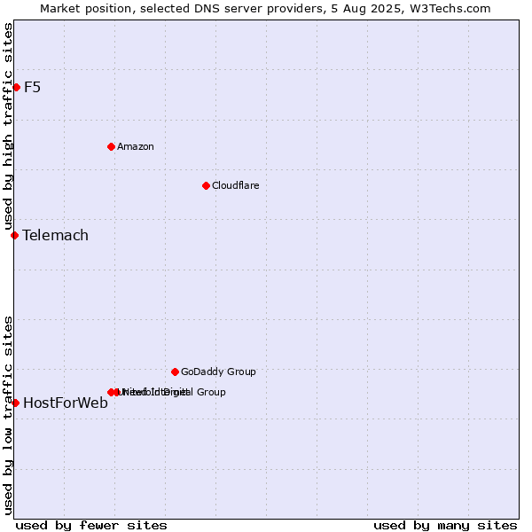 Market position of F5 vs. HostForWeb vs. Telemach