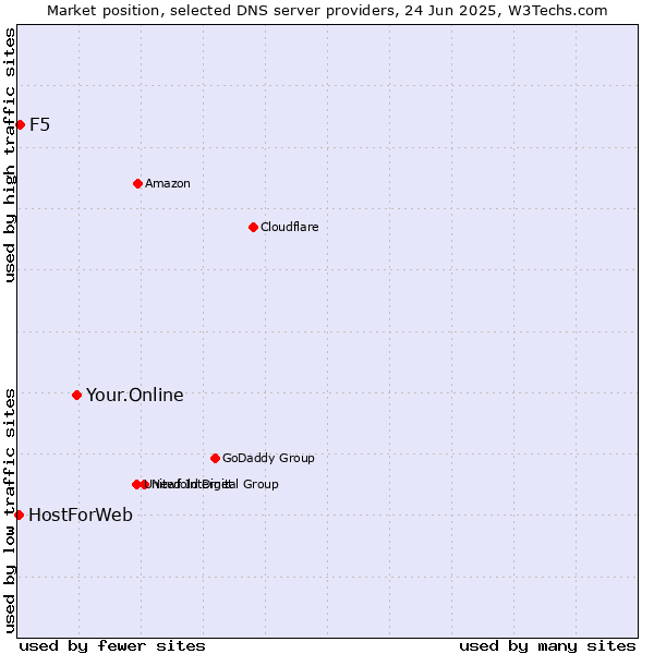 Market position of Your.Online vs. F5 vs. HostForWeb