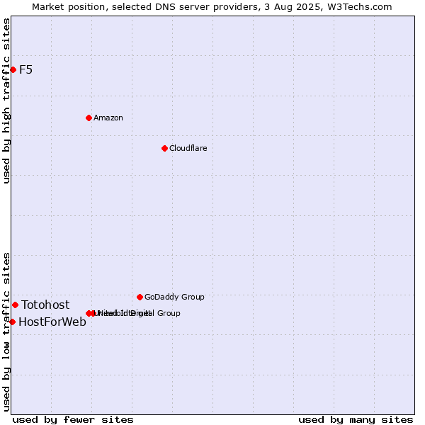 Market position of Totohost vs. F5 vs. HostForWeb