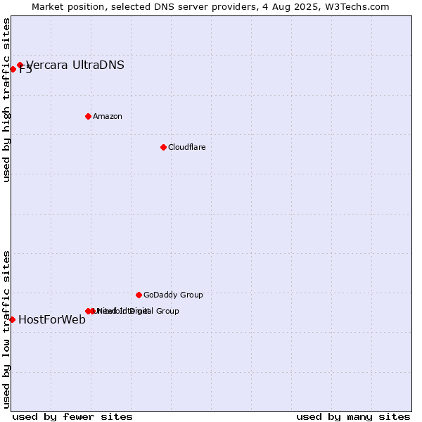 Market position of Vercara UltraDNS vs. F5 vs. HostForWeb