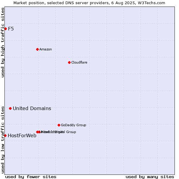 Market position of United Domains vs. F5 vs. HostForWeb