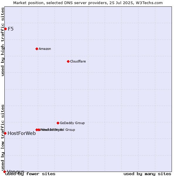 Market position of F5 vs. HostForWeb vs. Vangus