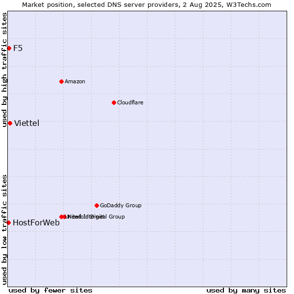 Market position of Viettel vs. F5 vs. HostForWeb