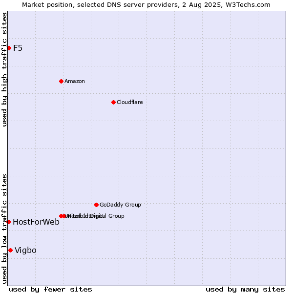 Market position of Vigbo vs. F5 vs. HostForWeb