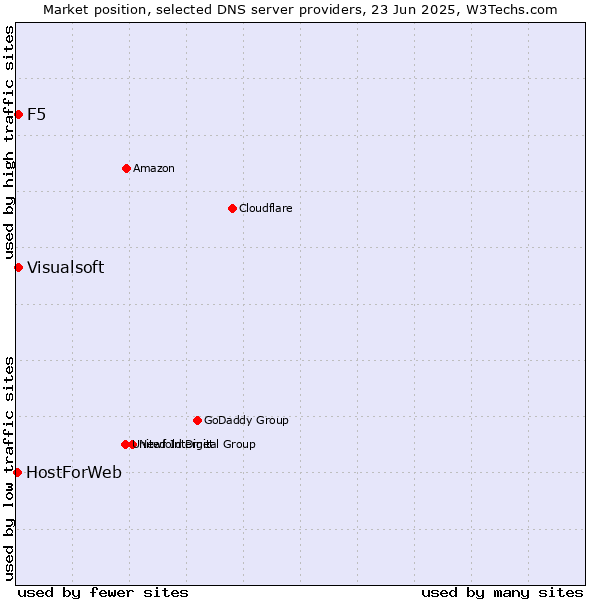 Market position of F5 vs. Visualsoft vs. HostForWeb