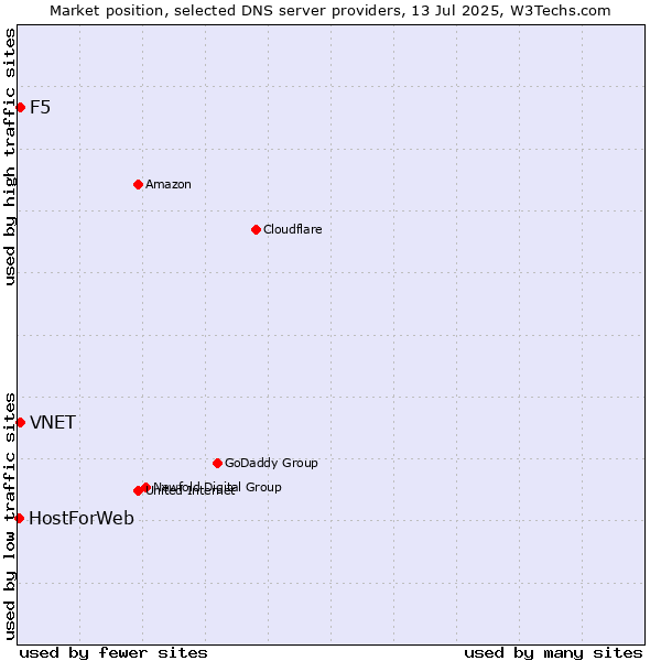 Market position of VNET vs. F5 vs. HostForWeb