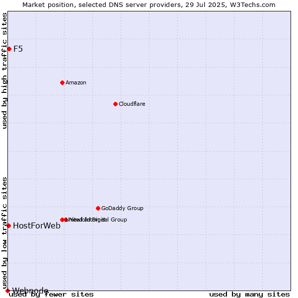 Market position of F5 vs. HostForWeb vs. Webnode