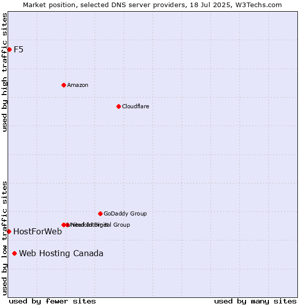 Market position of Web Hosting Canada vs. F5 vs. HostForWeb