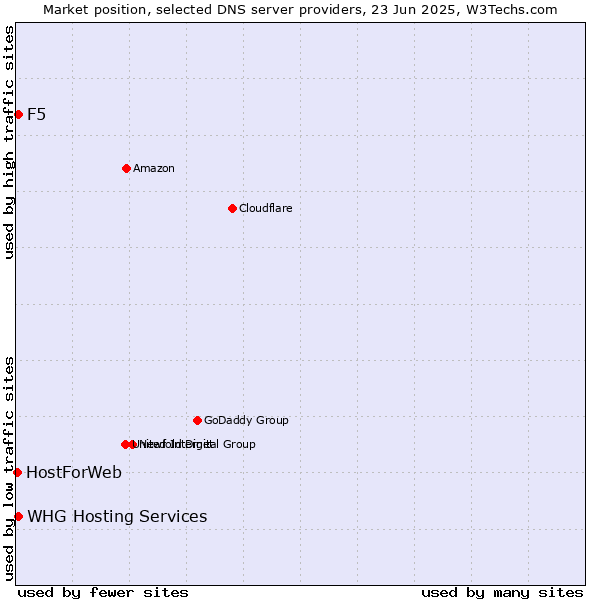 Market position of F5 vs. WHG Hosting Services vs. HostForWeb