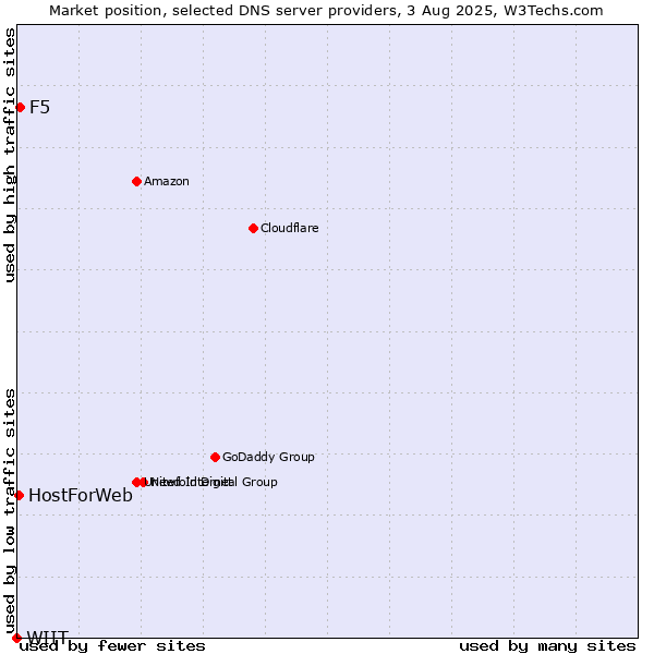 Market position of F5 vs. HostForWeb vs. WIIT