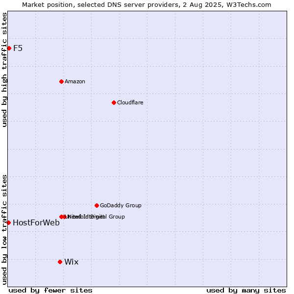Market position of Wix vs. F5 vs. HostForWeb