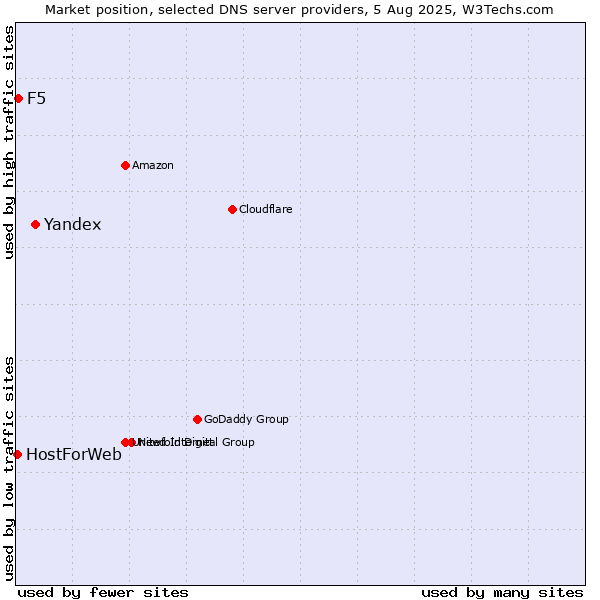 Market position of Yandex vs. F5 vs. HostForWeb