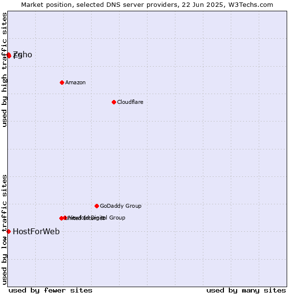 Market position of F5 vs. Zoho vs. HostForWeb