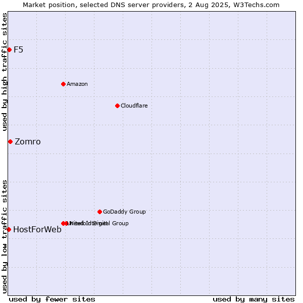 Market position of Zomro vs. F5 vs. HostForWeb