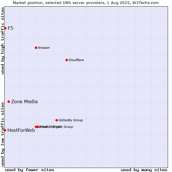 Market position of Zone Media vs. F5 vs. HostForWeb