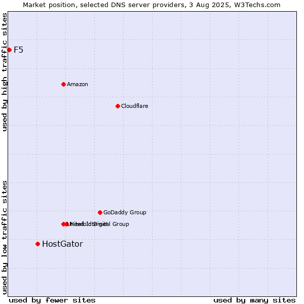 Market position of HostGator vs. F5