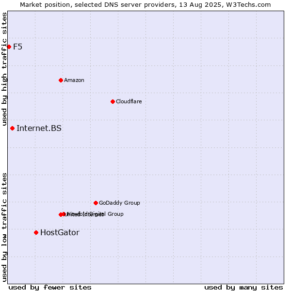 Market position of HostGator vs. Internet.BS vs. F5