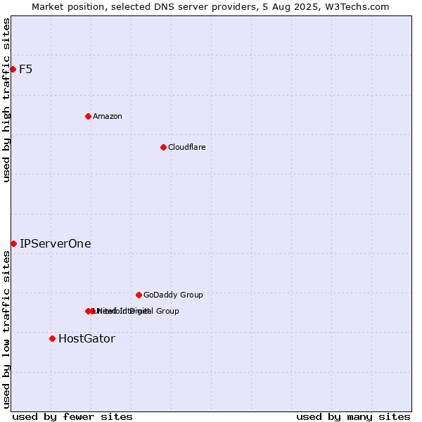 Market position of HostGator vs. IPServerOne vs. F5