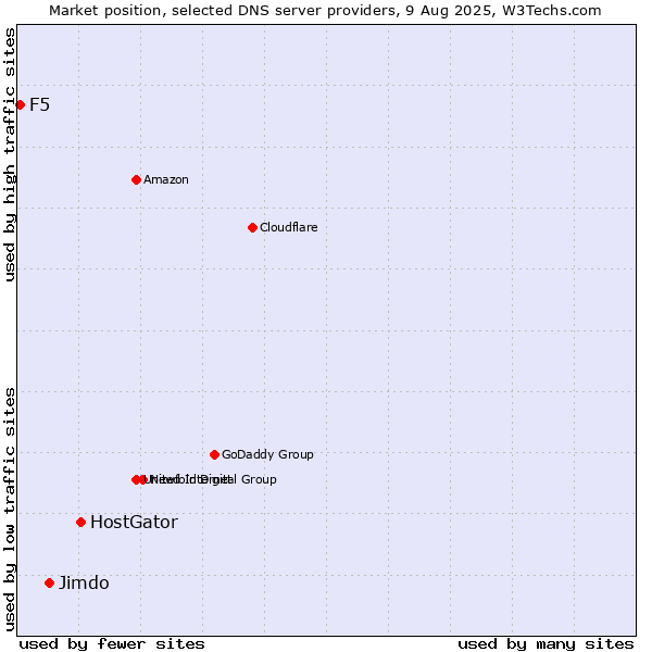Market position of HostGator vs. Jimdo vs. F5