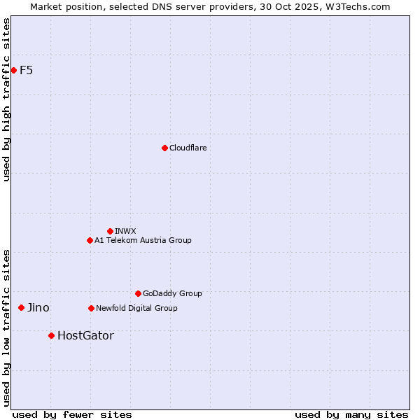 Market position of HostGator vs. Jino vs. F5