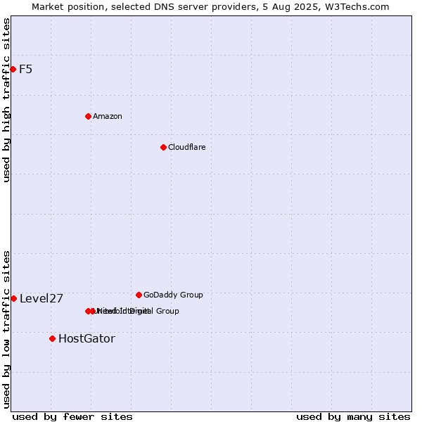 Market position of HostGator vs. Level27 vs. F5