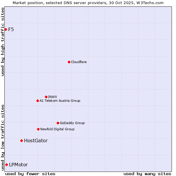 Market position of HostGator vs. LPMotor vs. F5